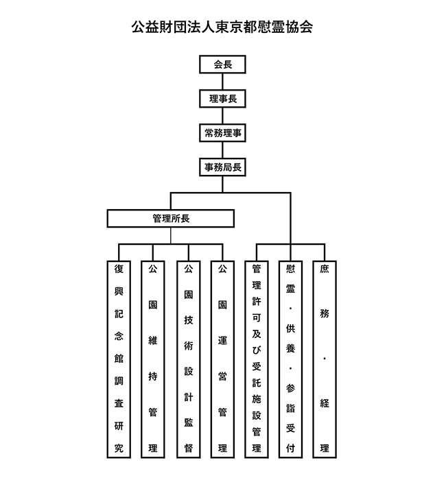 公益財団法人東京都慰霊協会、会長、理事長、100年事業担当理事、常務理事、事務局長、管理所長、復興記念館調査研究、公園維持管理、公園技術設計監督、公園運営管理、管理許可及び受託施設管理、慰霊・供養・参詣受付、庶務・経理、100年事業調査研究