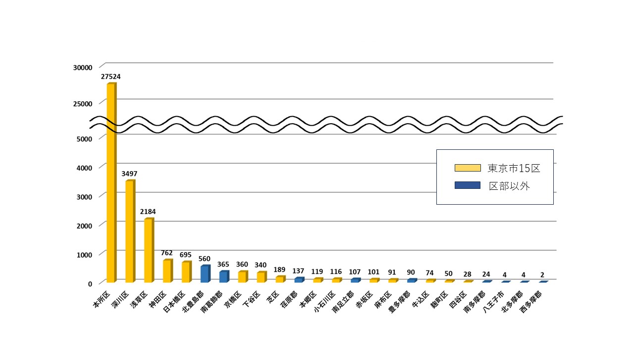 図1．東京府での住所別死亡者数（人）の棒グラフ